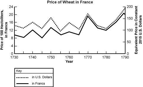 France Graph.